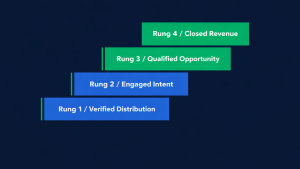 The Partnership Pipeline Attribution Ladder 